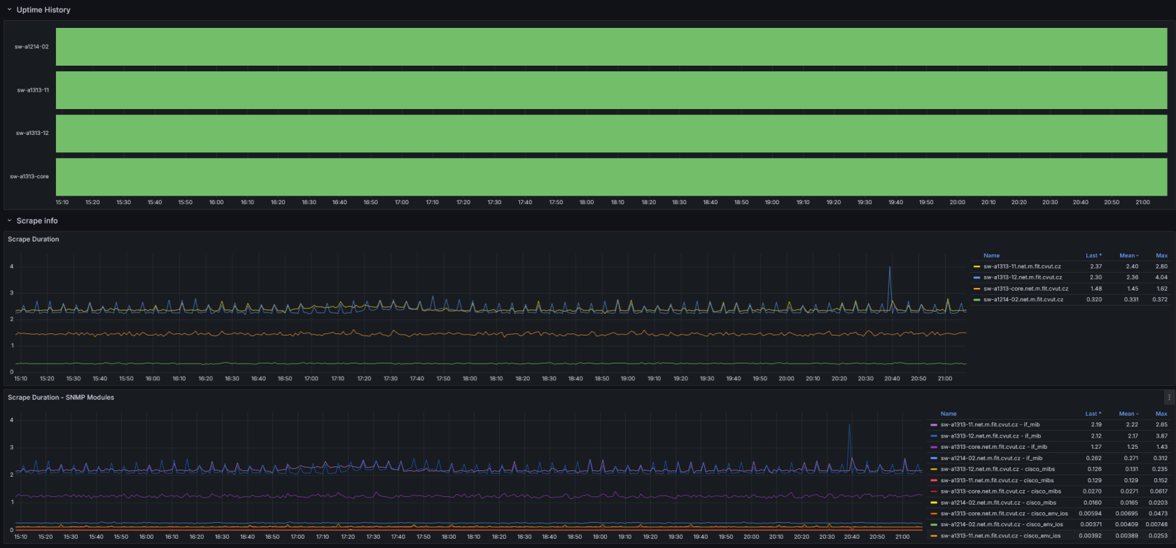 4 Cisco - Network devices - Dashboards - Grafana.png