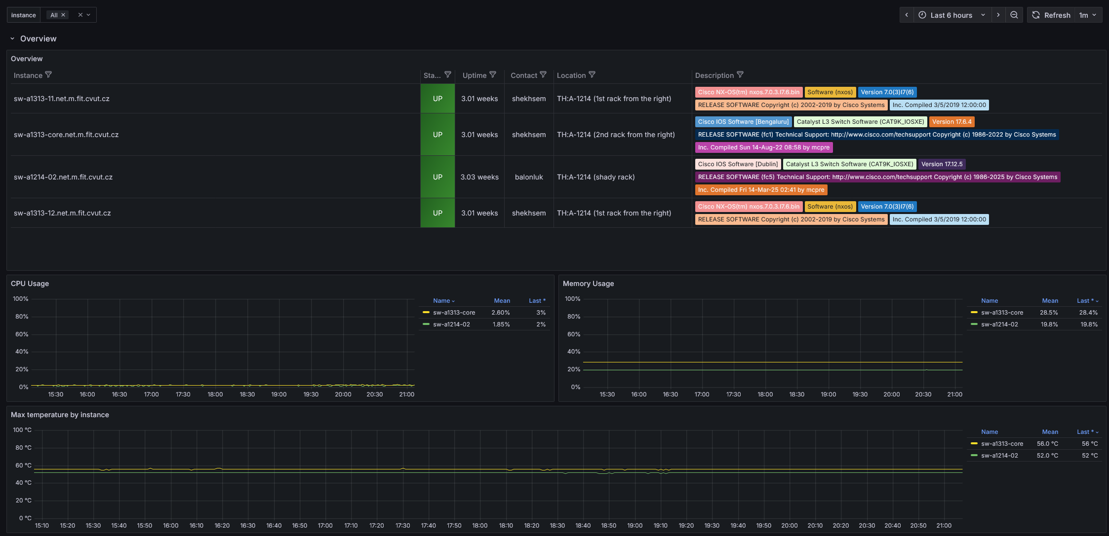 1 Cisco - Network devices - Dashboards - Grafana.png