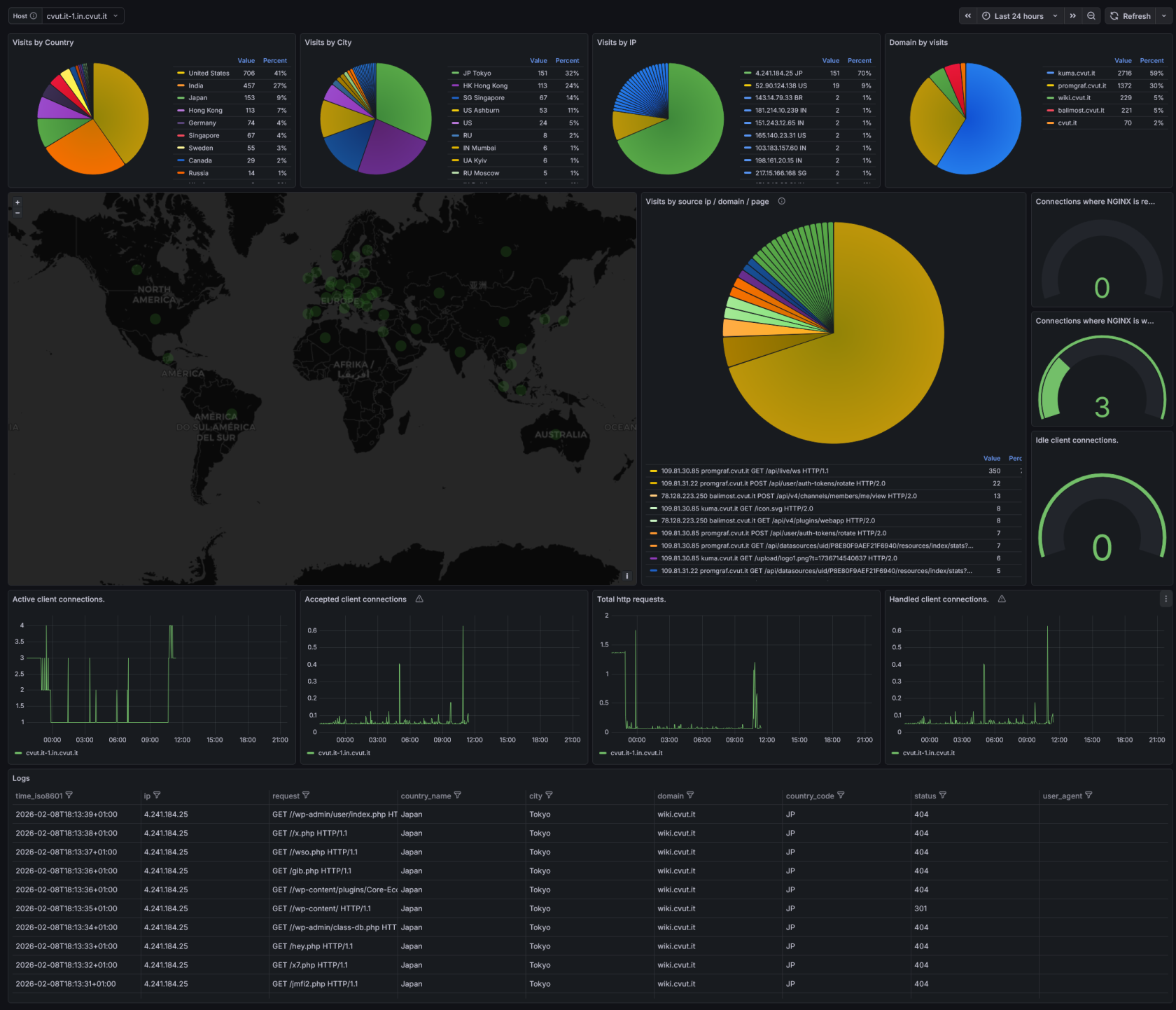 nginx - Services - Dashboards - Grafana.png