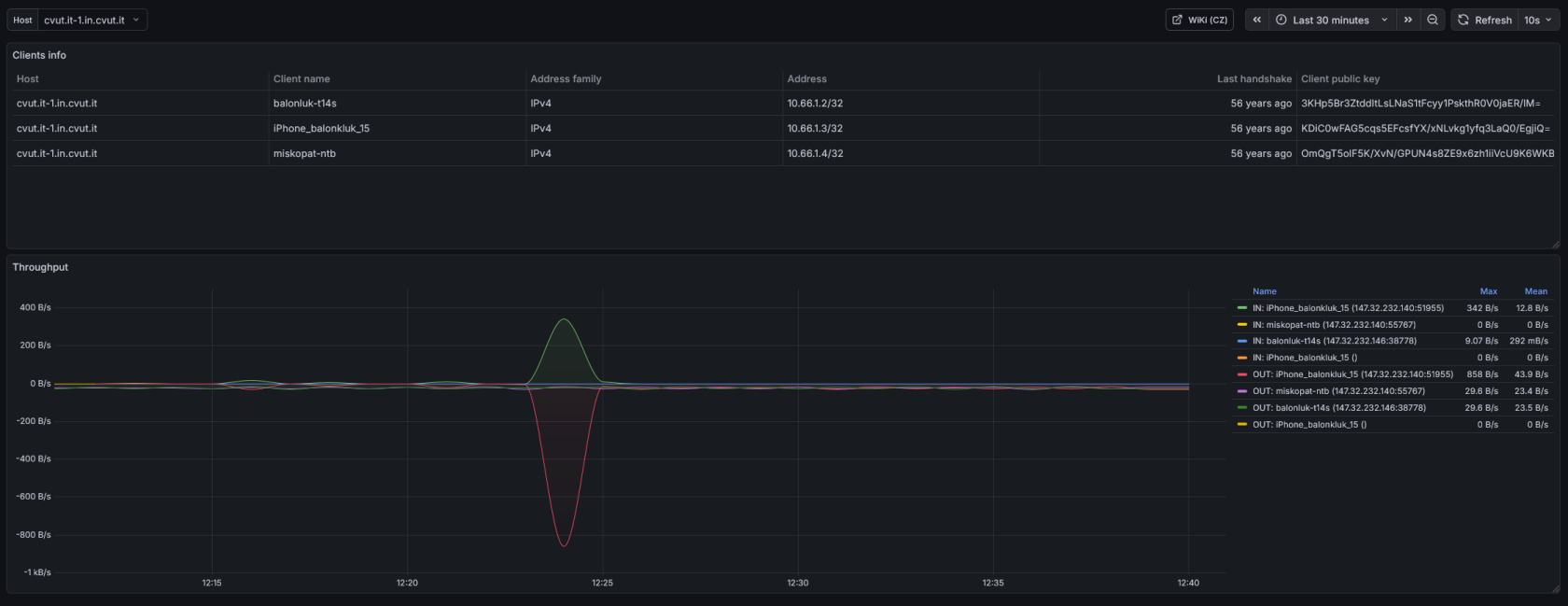 WireGuard - Dashboards - Grafana.png